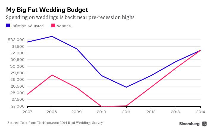 Wedding Costs Are Soaring to Pre-Recession Highs