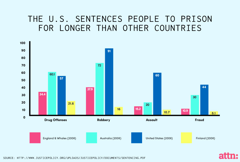 Prison Sentences In America Compared To Other Countries Attn
