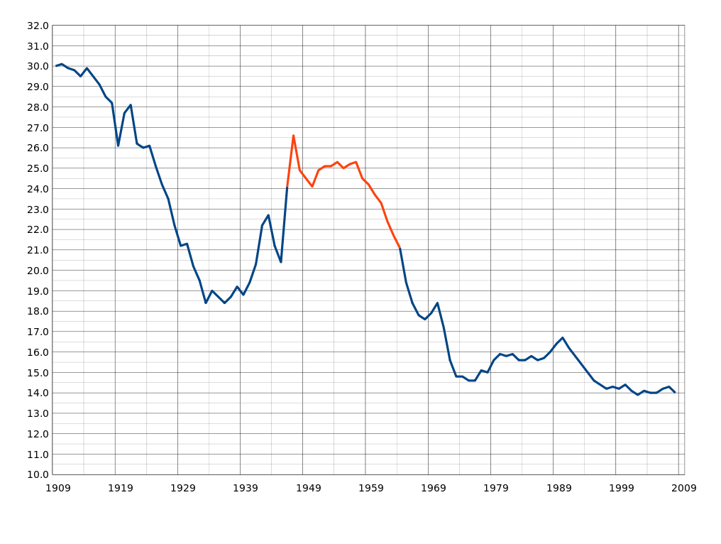 US Birth Rates