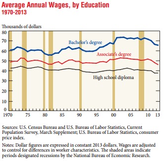 Average annual wages, by education level