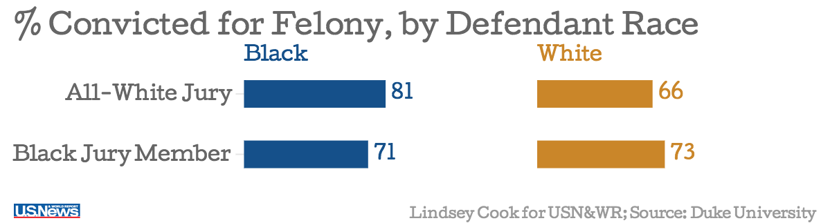 White juries more likely to convict black defendant.