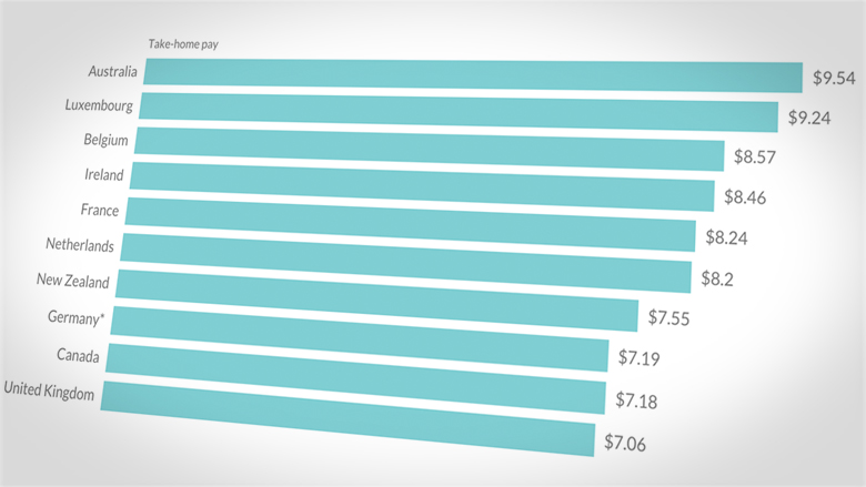 Top 10 national minimum wages in the world