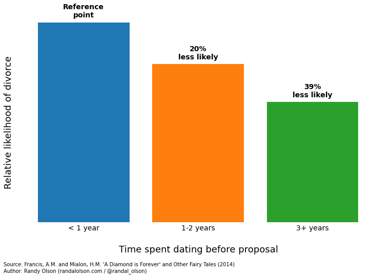 Time spent dating before proposal in relation to divorce risk