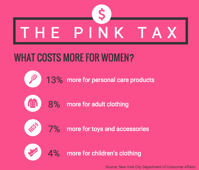 What costs more for women? 