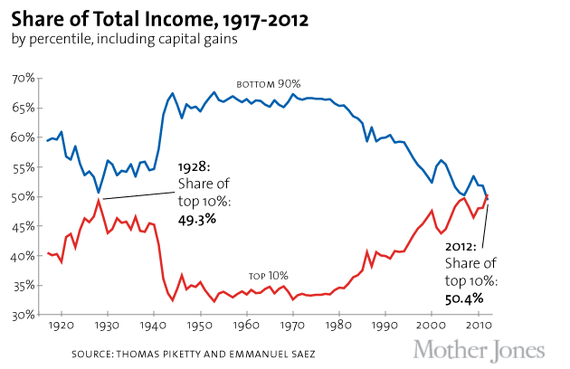 Share of Total Income 1917-2012