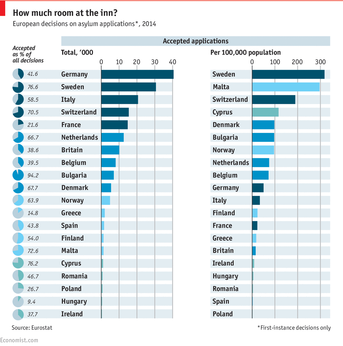 European Migrant Acceptance Rates Are Much Higher Than U.S.
