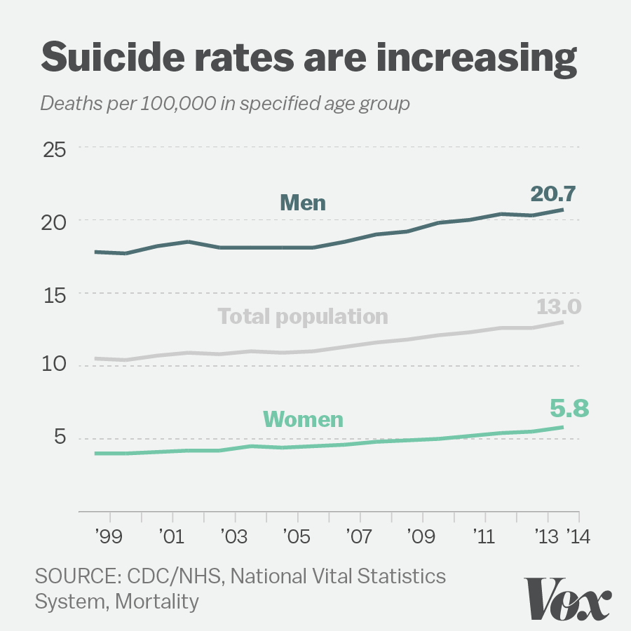 Suicides Continue to Steadily Increase ATTN
