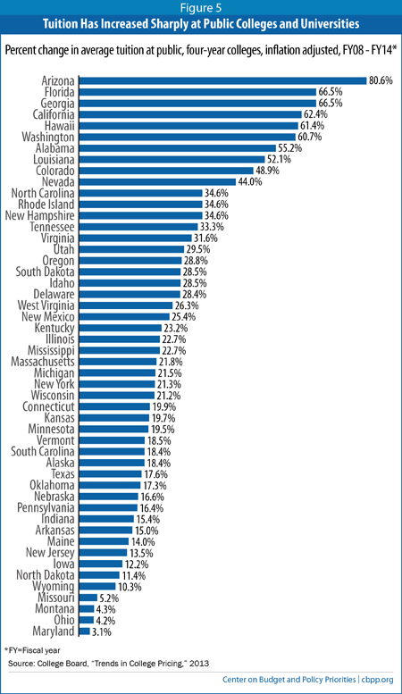 Center on Budget and Policy Priorities Tuition Increase Chart