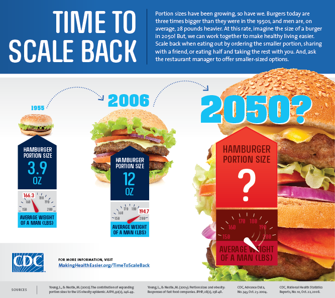 Portion Sizes have Increased Steadily Over the Years ATTN