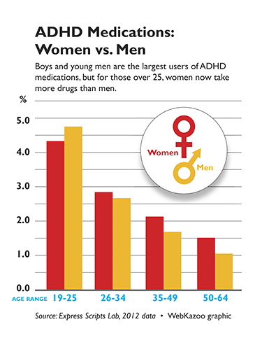 ADHD Meds Usage 2012