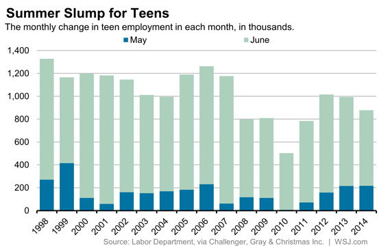 Teen jobs in the summer