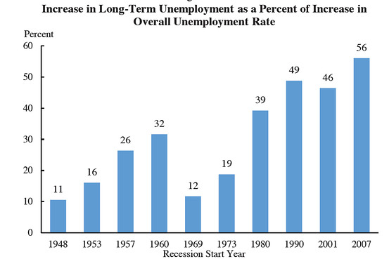 Increase in Long Term Unemployment as a Percent of Increase in Overall Unemployment Rate