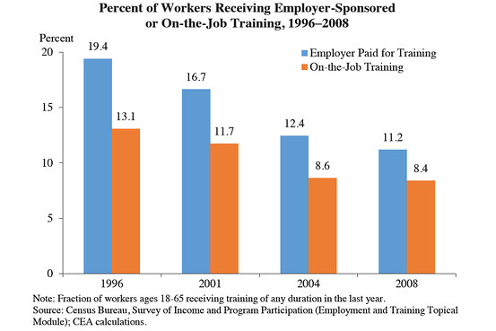 Percent of Workers Receiving Employer Sponsored On the Job Training
