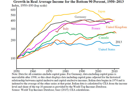 Growth in Real Average Income for the Bottom 90 Percent