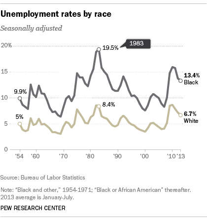 BlackWhiteUnemployment