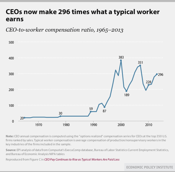 CEO vs. worker pay