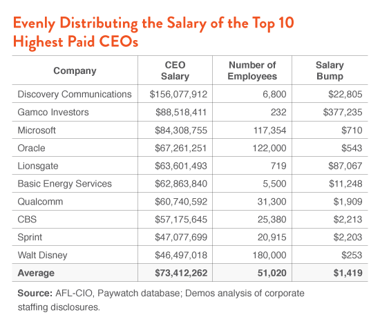 what would happen if top ceos gave up
