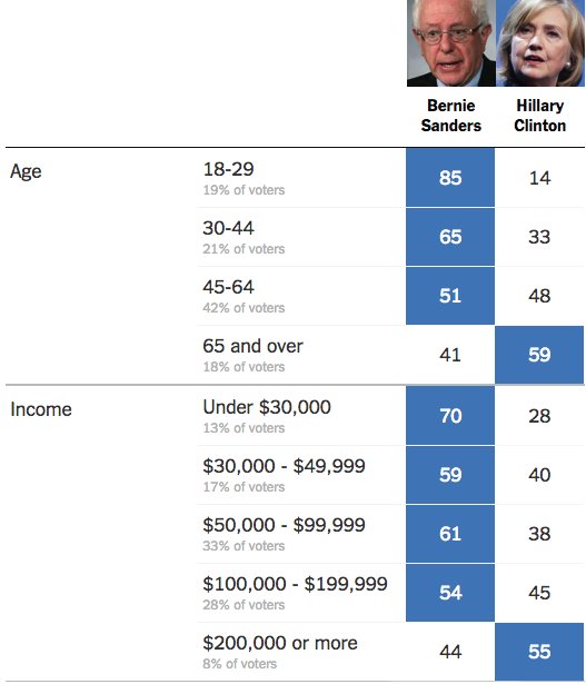 Comparison of Bernie Sanders and Hillary Clinton voters by demographic