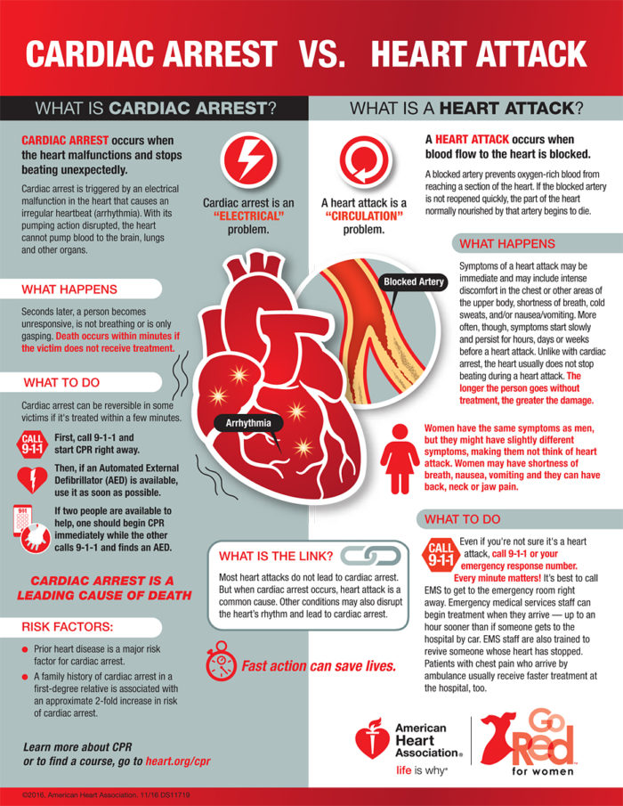 Cardiac-Arrest-Versus-Heart-Attack-Infographic
