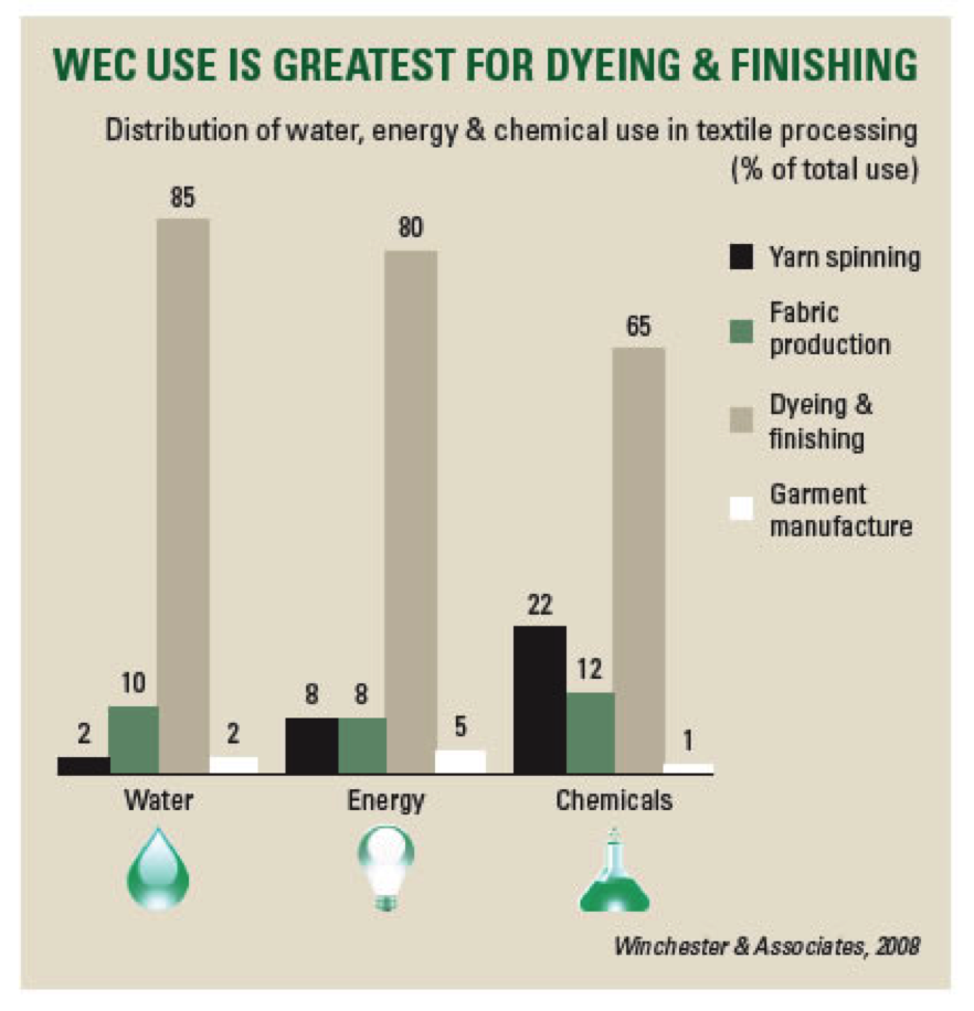 WEC Chart