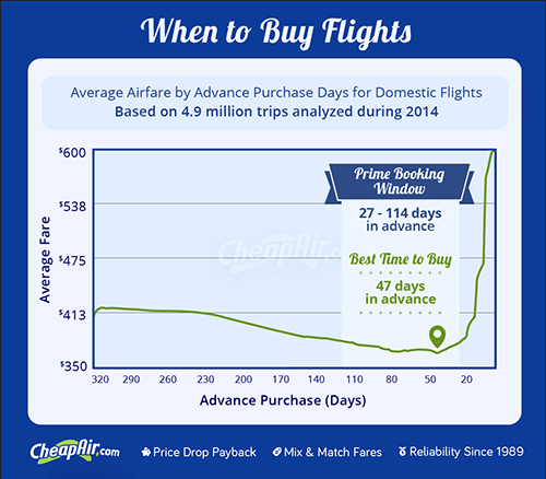 Airfare is cheapest 47 days before departure. 