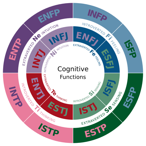 MBTI Cognitive Functions