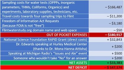 Flint Water Study cost analysis