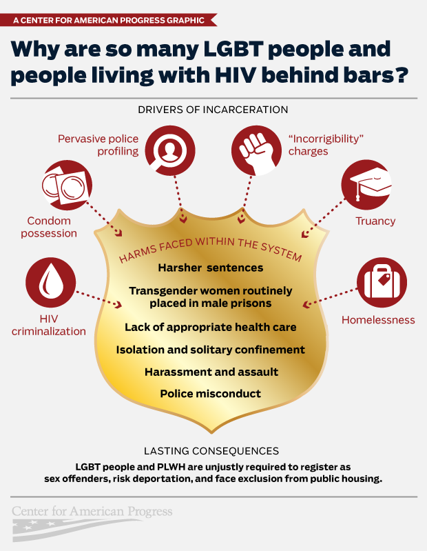 LBGT prison