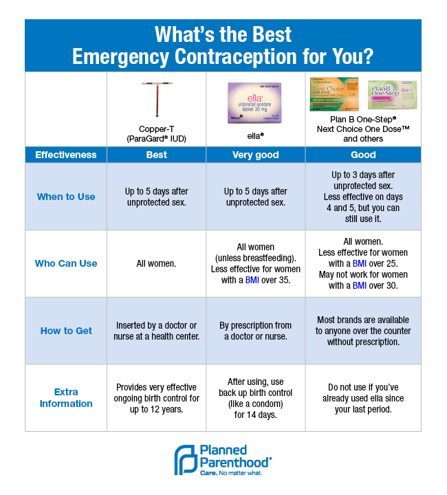 What Emergency Contraception Does Attn