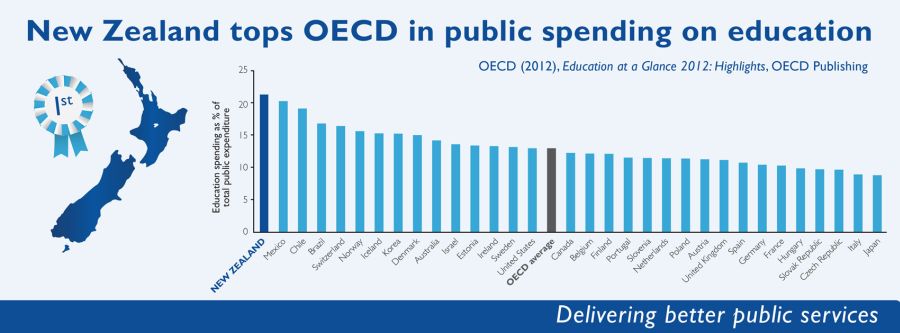 New Zealand tops OECD in education spending