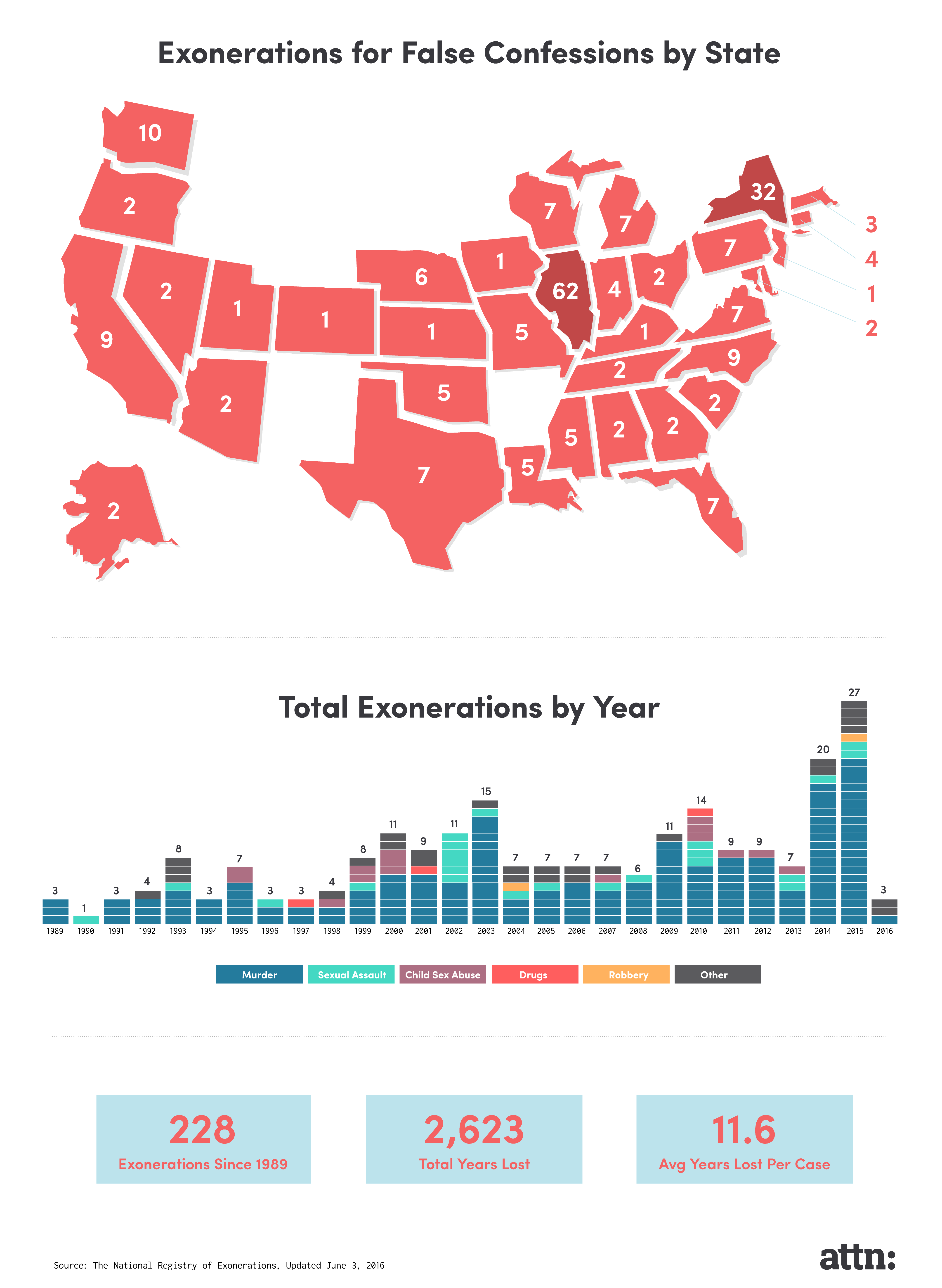 Exonerations For False Confessions by State