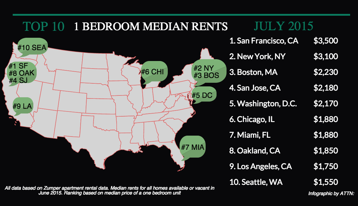 High Rent Infographic