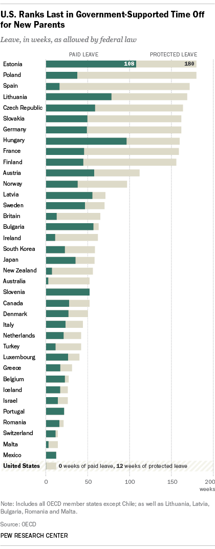 Pew Research Family Leave