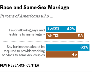  Race and same-sex marriage