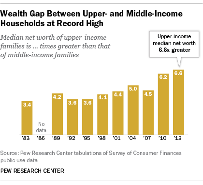 Wealth Inequality 