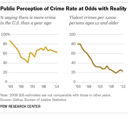 "Public Perception of Crime Rate at Odds with Reality"