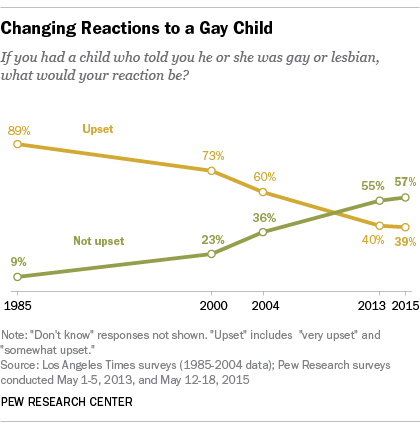 Changing Reactions to Gay Child
