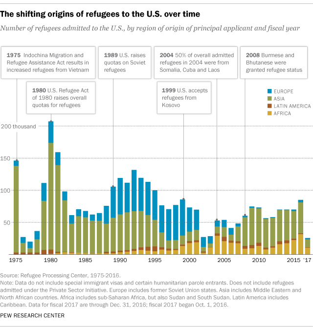 Refugees in U.S. overtime