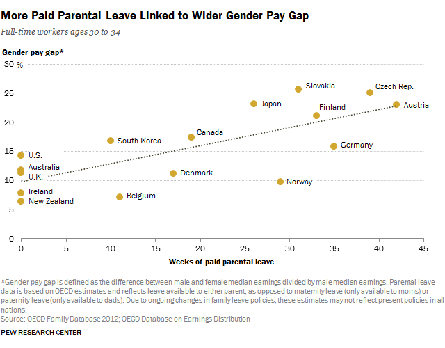Literature review gender pay gap