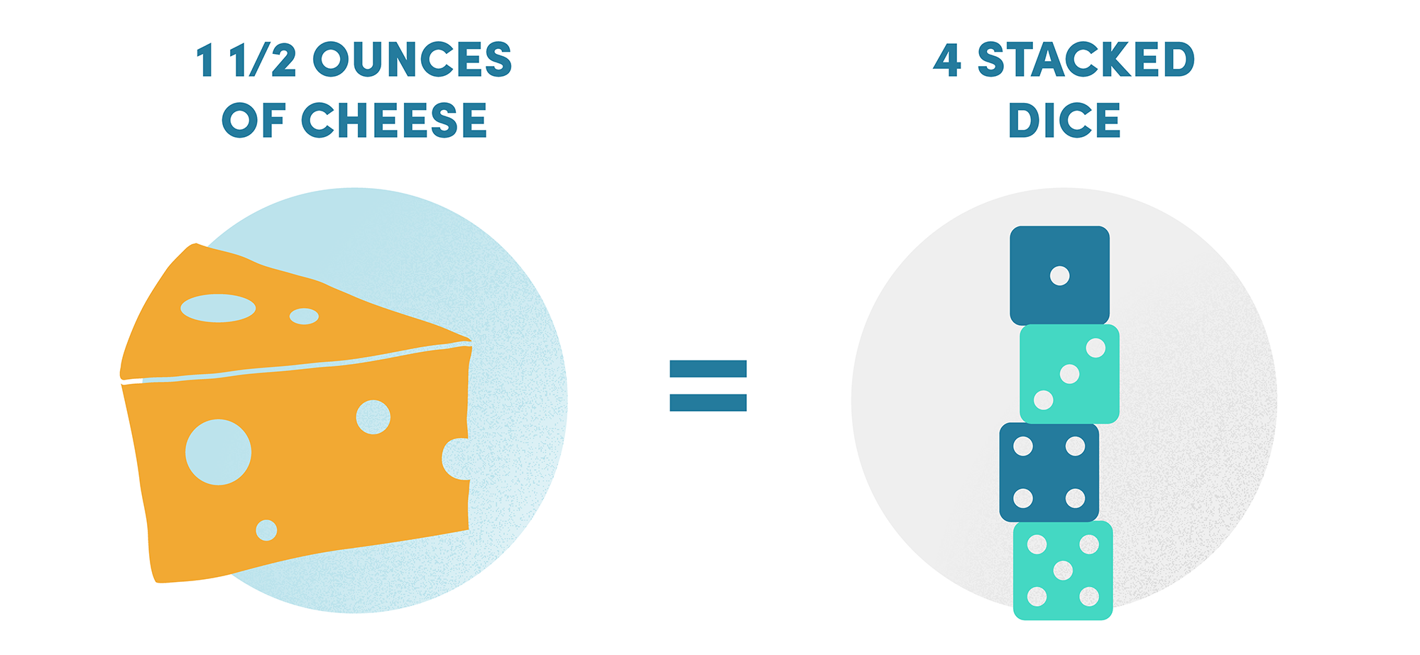 1.5 Ounces Of Cheese 4 Stacked Dice