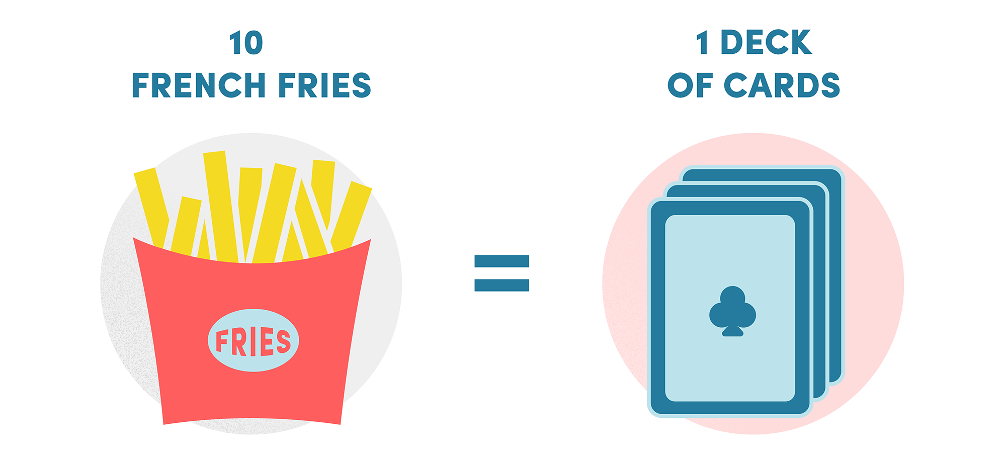 10 French Fries Equals One Deck Of Cards