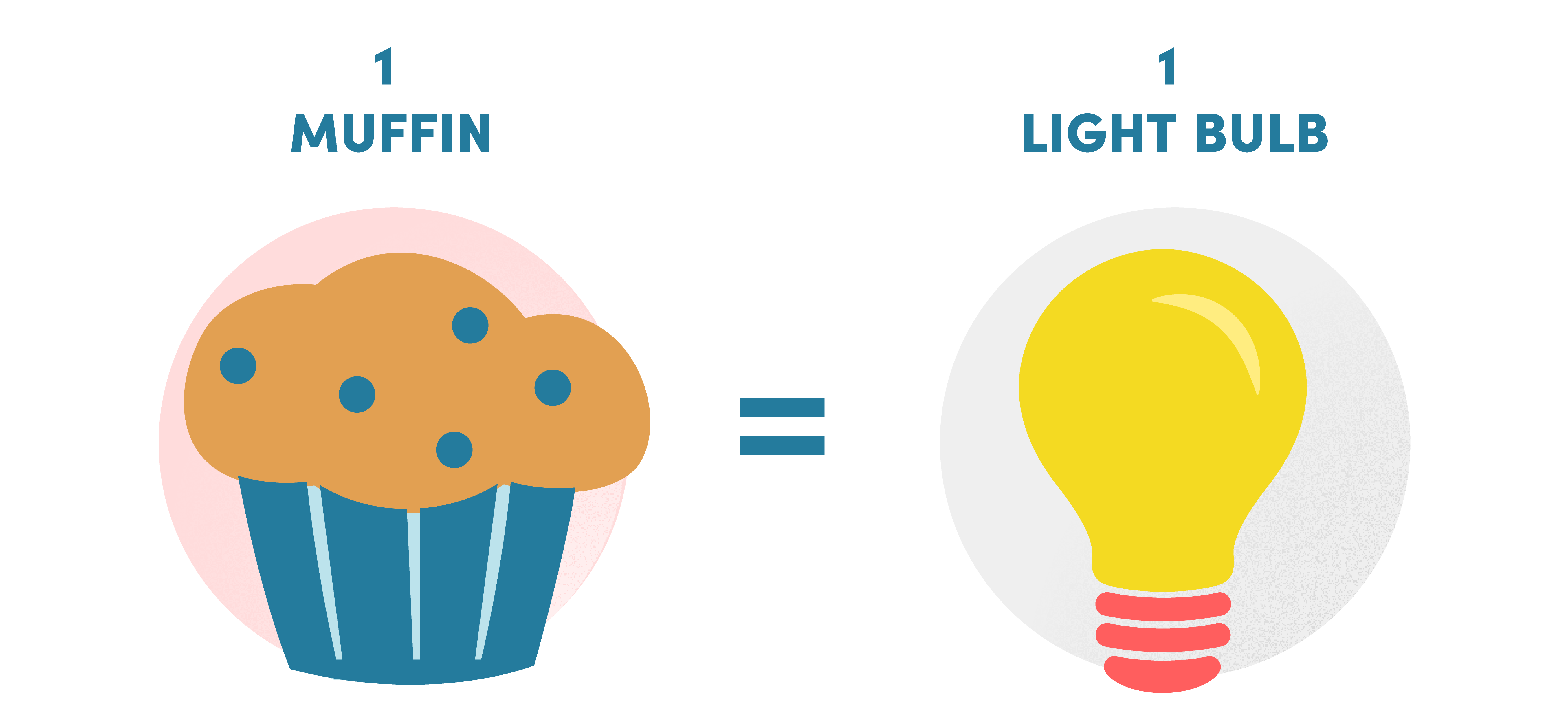 1 Muffin = A Light Bulb