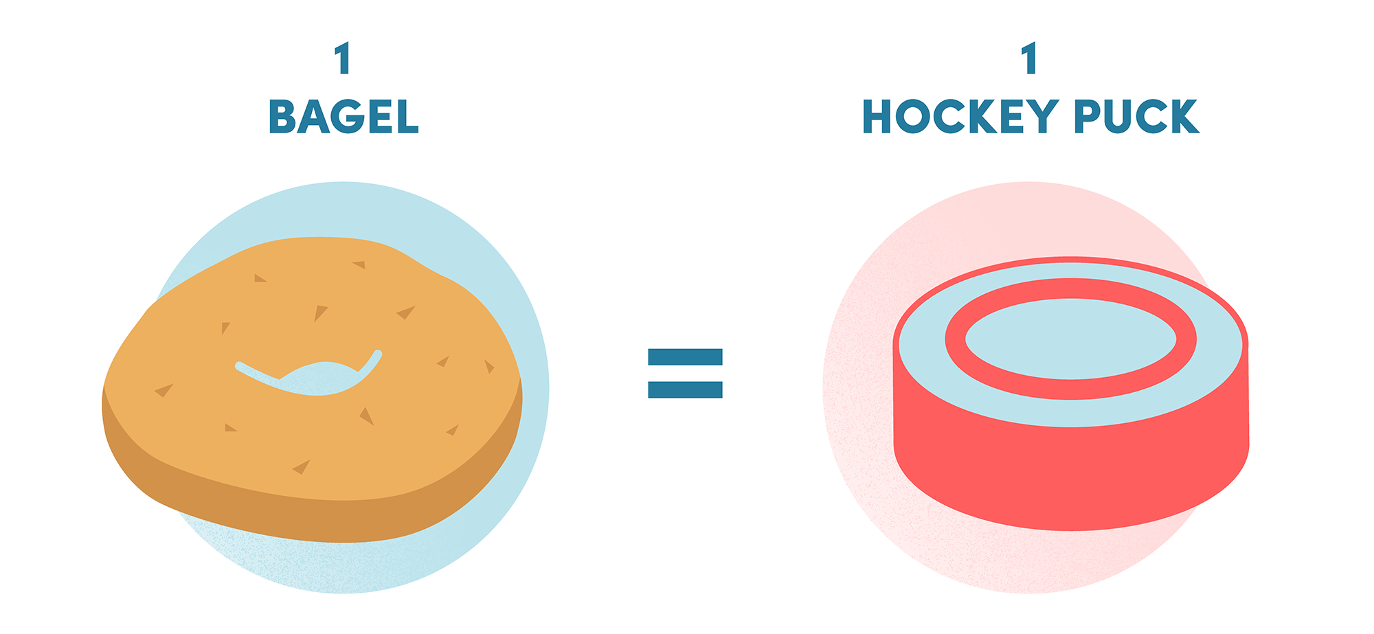 1 Bagel = A Hockey Puck