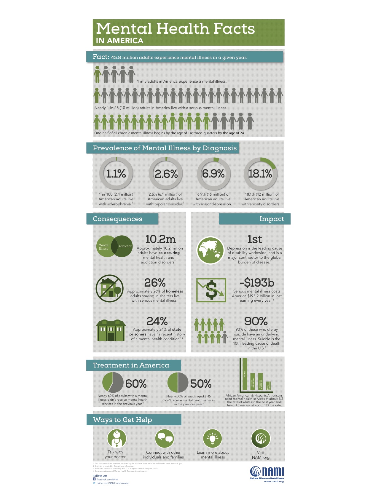 National Alliance on Mental Illness