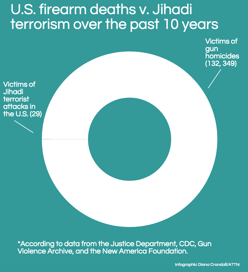 Gun Violence v. Terrorism Infographic