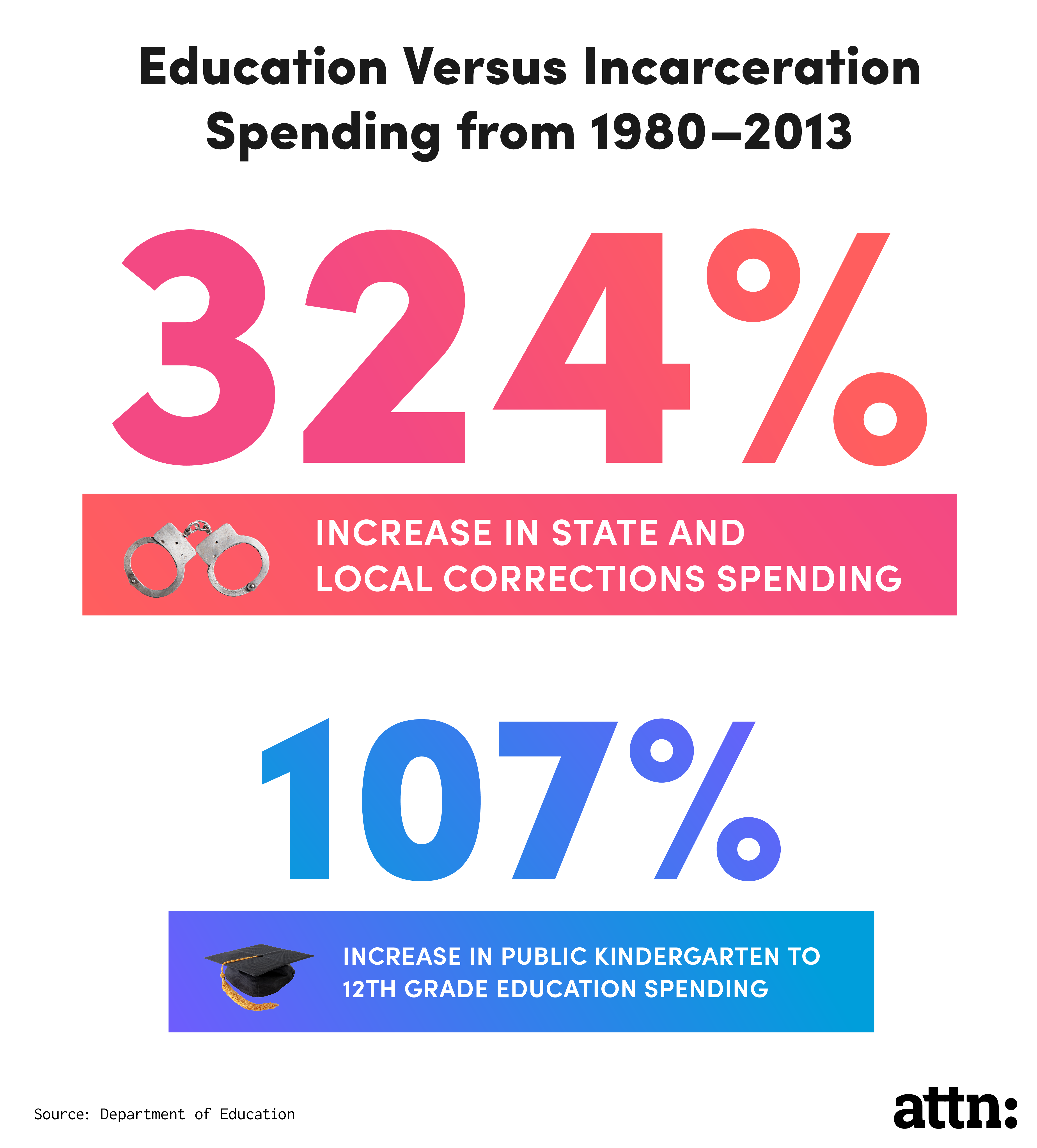 Incarceration spending increases grew at a much higher rate than education spending increases. 