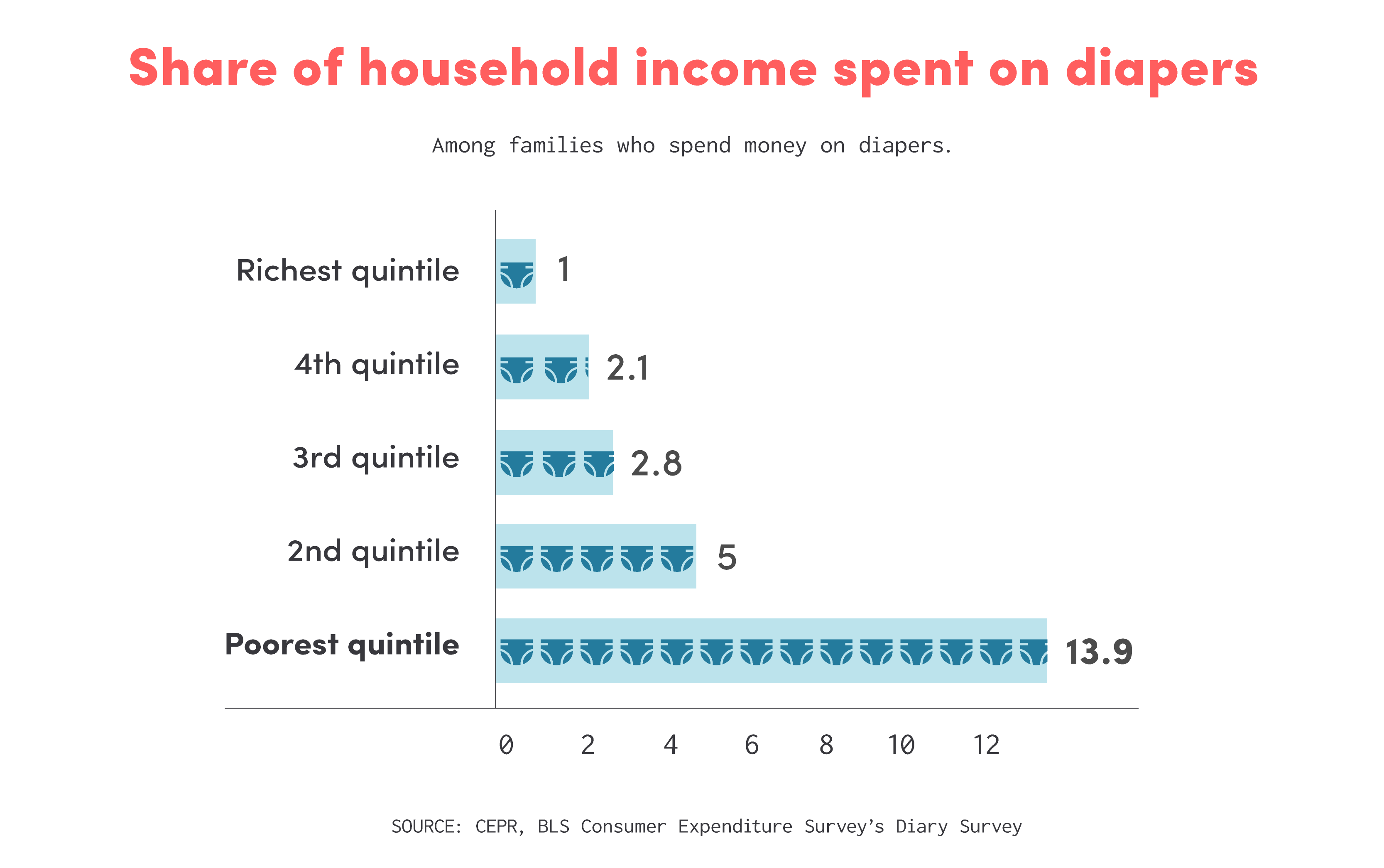 Most States Tax On Diapers - ATTN: