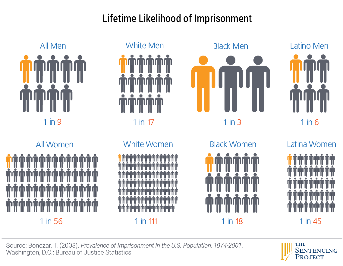 Lifetime Likelihood of Incarceration