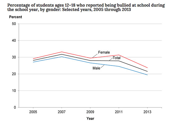 Bullying rates have dropped
