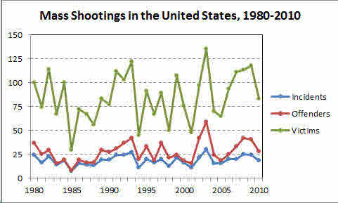 Mass shootings 1980-2010